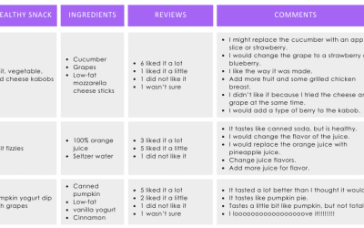 Families taste-test healthy snacks